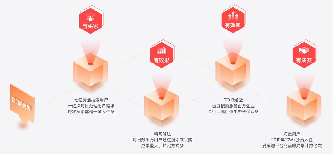 百度爱采购优势